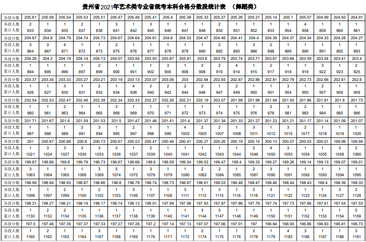 2021贵州舞蹈统考一分一段表