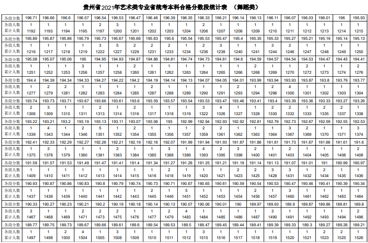 2021贵州舞蹈统考一分一段表