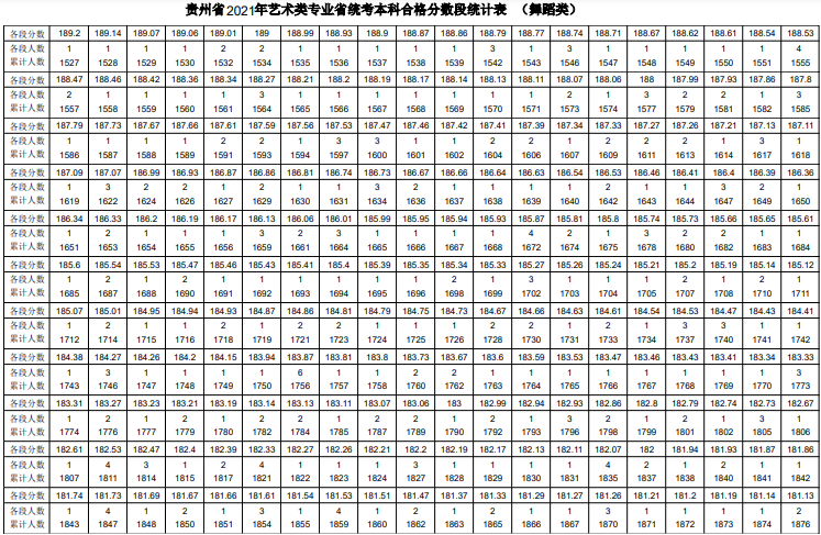 2021贵州舞蹈统考一分一段表