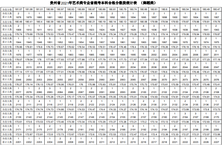 2021贵州舞蹈统考一分一段表