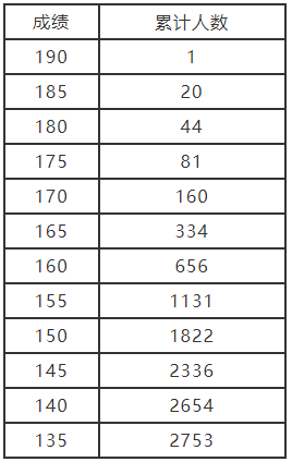 河南：2021年艺术类分数段统计表（艺术舞蹈、国际标准舞）