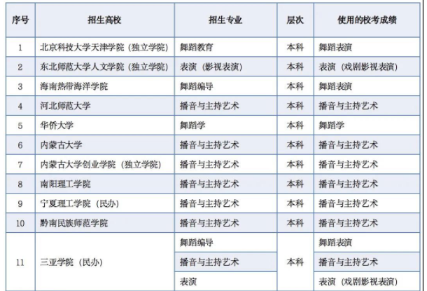 内蒙古2021年其他艺术类专业使用内蒙古部分高校校考成绩