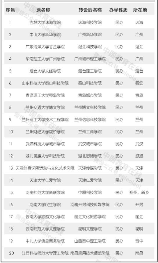 2021年20所独立学院更名转设