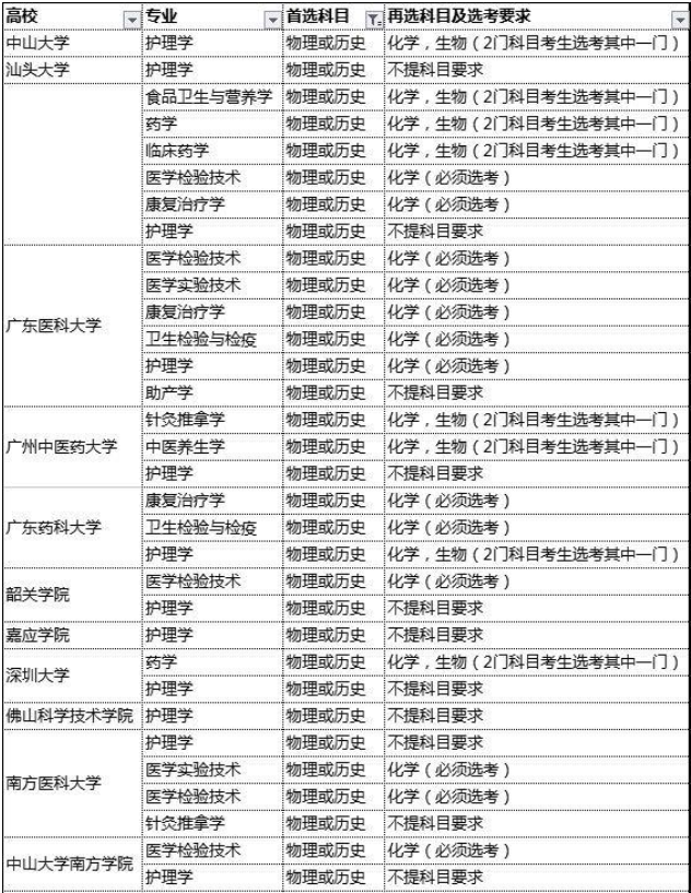 新高考学医不选物理的大学