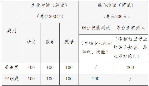 2021年西南交通大学希望学院高职单招招生简章