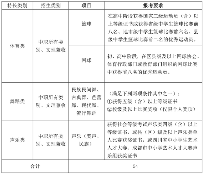 2021年成都职业技术学院高职单招招生简章