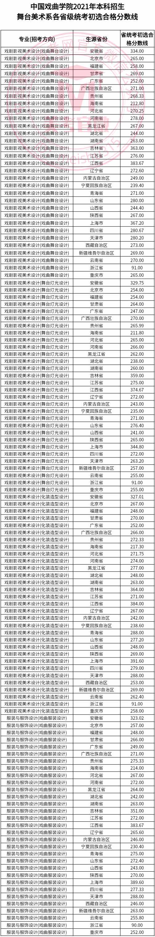 中国戏曲学院2021各省统考初选合格线