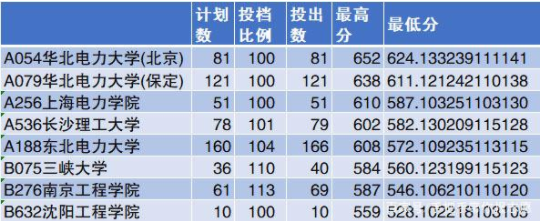 四大电力大学是哪四所