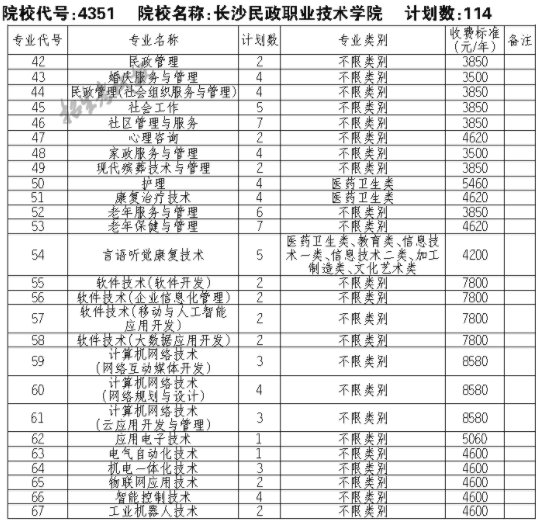 2021长沙民政职业技术学院单招专业及招生计划