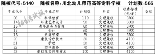 2021川北幼儿师范高等专科学校单招专业及招生计划