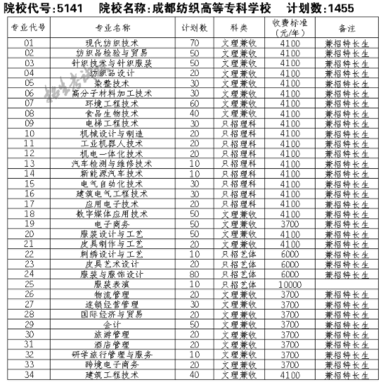 2021成都纺织高等专科学校单招专业及招生计划