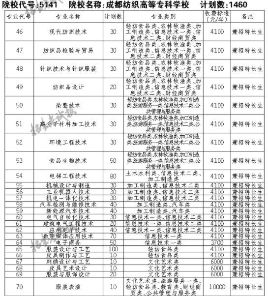 2021成都纺织高等专科学校单招专业及招生计划