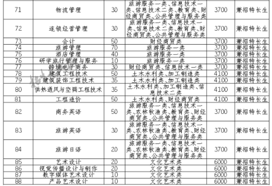 2021成都纺织高等专科学校单招专业及招生计划