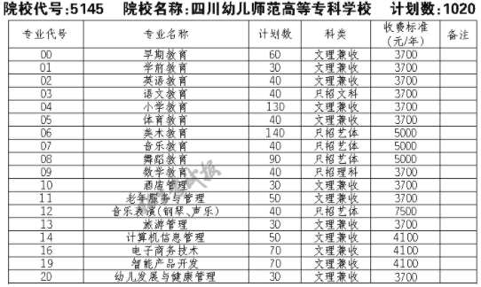 2021四川幼儿师范高等专科学校单招专业及招生计划