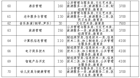 2021四川幼儿师范高等专科学校单招专业及招生计划