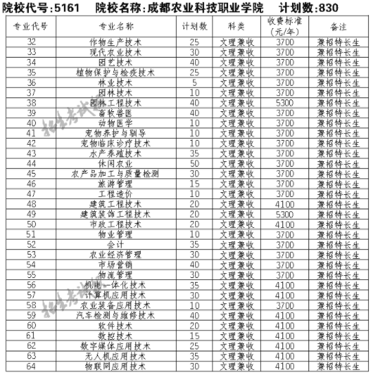 2021成都农业科技职业学院单招专业及招生计划