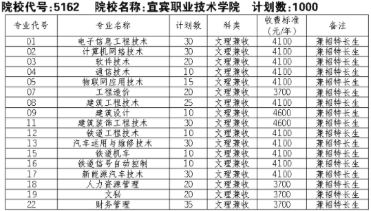 2021宜宾职业技术学院单招专业及招生计划