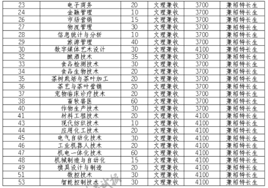 2021宜宾职业技术学院单招专业及招生计划