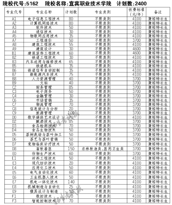 2021宜宾职业技术学院单招专业及招生计划