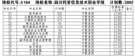 2021四川托普信息技术职业学院单招专业及招生计划