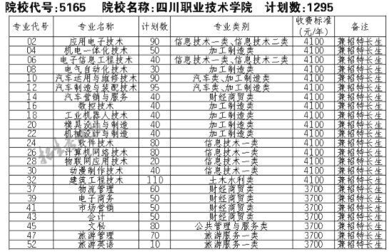 2021四川职业技术学院单招专业及招生计划