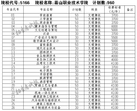 2021眉山职业技术学院单招专业及招生计划