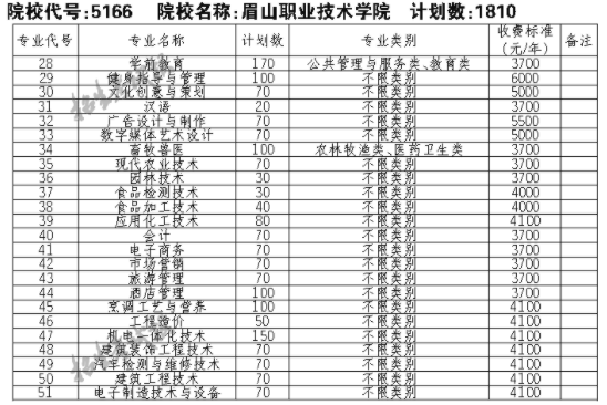 2021眉山职业技术学院单招专业及招生计划