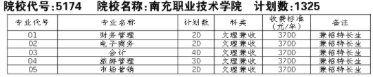 2021南充职业技术学院单招专业及招生计划