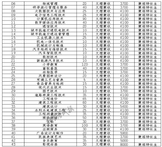 2021南充职业技术学院单招专业及招生计划