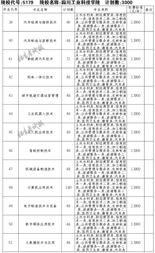 2021四川工业科技学院单招专业及招生计划