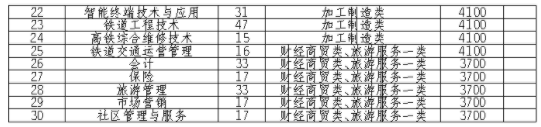 2021四川铁道职业学院单招专业及招生计划