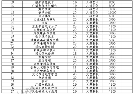 2021四川文化产业职业学院单招专业及招生计划