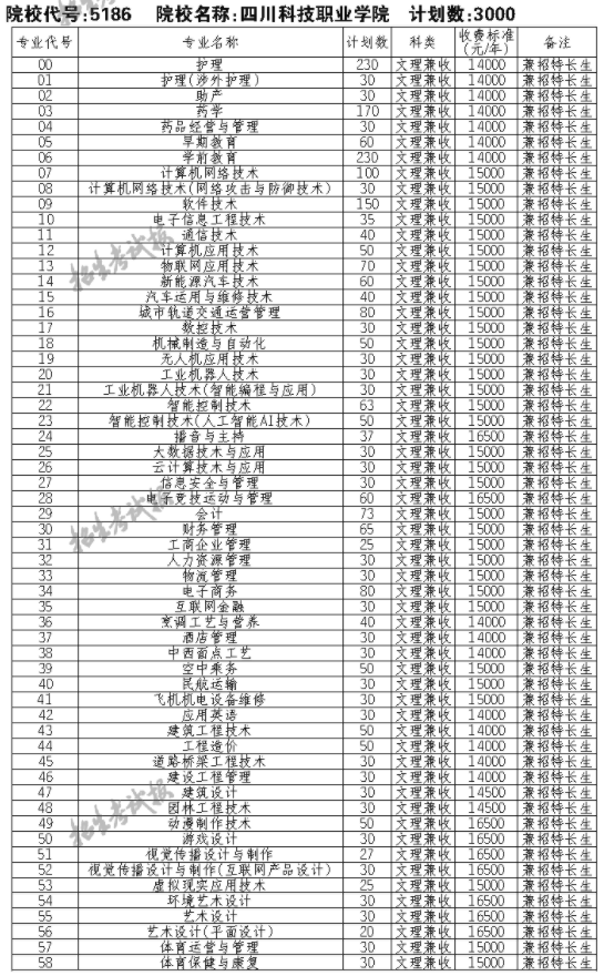 2021四川科技职业学院单招专业及招生计划