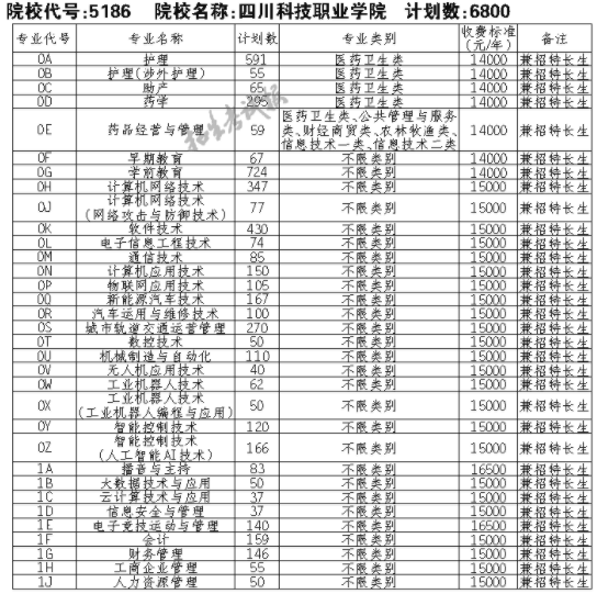 2021四川科技职业学院单招专业及招生计划