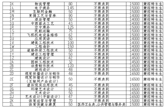 2021四川科技职业学院单招专业及招生计划