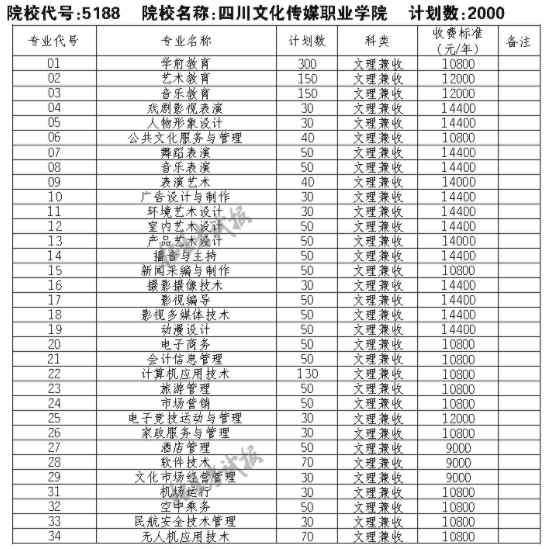 2021四川文化传媒职业学院单招专业及招生计划