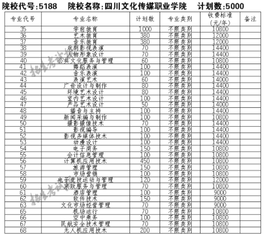 2021四川文化传媒职业学院单招专业及招生计划