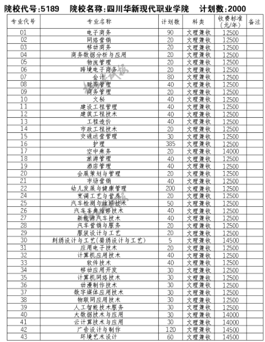 2021四川华新现代职业学院单招专业及招生计划