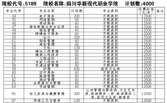 2021四川华新现代职业学院单招专业及招生计划