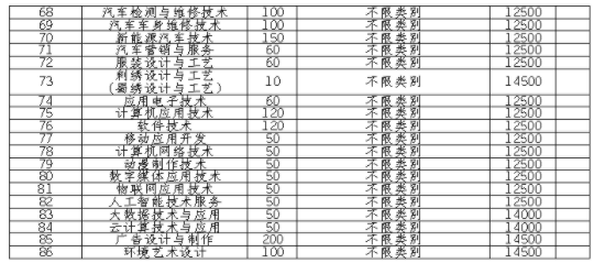 2021四川华新现代职业学院单招专业及招生计划