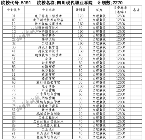 2021四川现代职业学院单招专业及招生计划