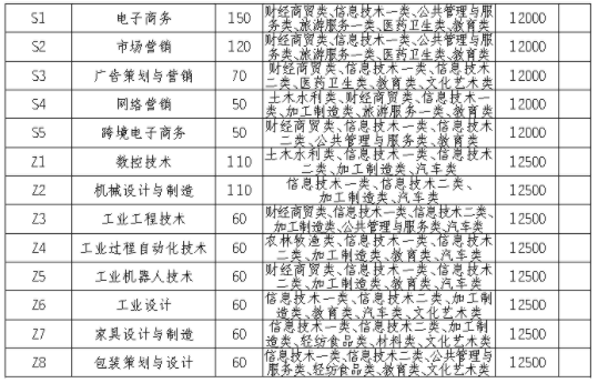 2021四川现代职业学院单招专业及招生计划