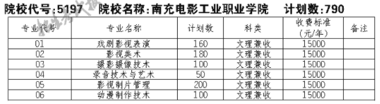 2021南充电影工业职业学院单招专业及招生计划