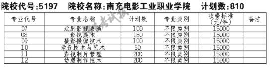 2021南充电影工业职业学院单招专业及招生计划