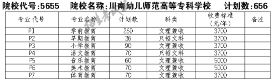 2021川南幼儿师范高等专科学校单招专业及招生计划