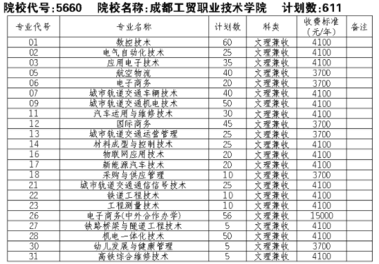 2021成都工贸职业技术学院单招专业及招生计划