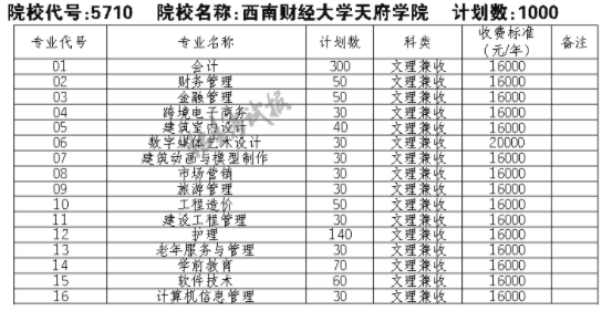 2021西南财经大学天府学院单招专业及招生计划