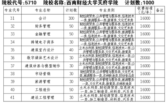 2021西南财经大学天府学院单招专业及招生计划