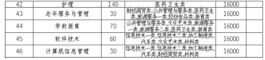 2021西南财经大学天府学院单招专业及招生计划