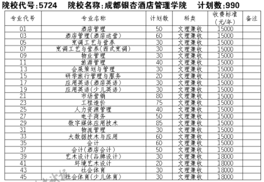 2021成都银杏酒店管理学院单招专业及招生计划